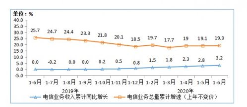 我國三家基礎(chǔ)電信企業(yè)固定通信業(yè)務(wù)收入同比增長12%，基礎(chǔ)電信業(yè)務(wù)穩(wěn)健增長